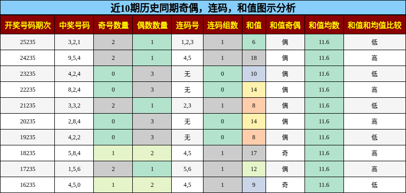 奇偶分析,连码分析,和值分析