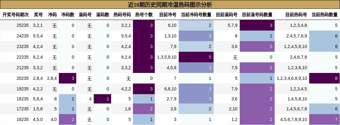 冷温热码分析