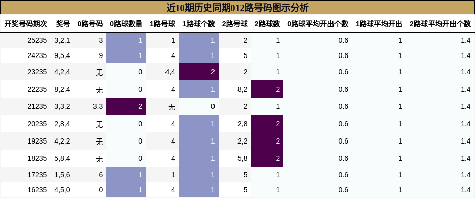 012路号码分析