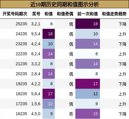 和值分析