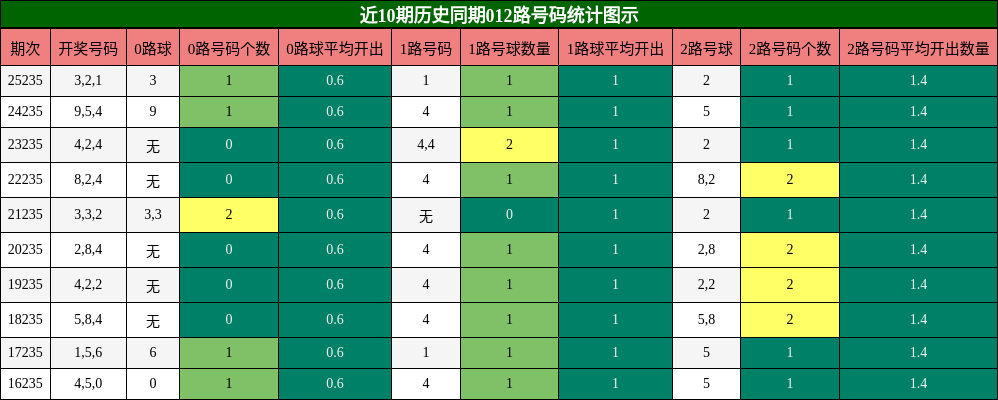 012路号码分析