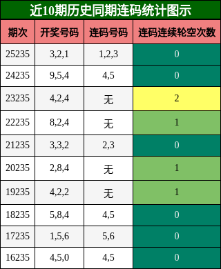 连码分析
