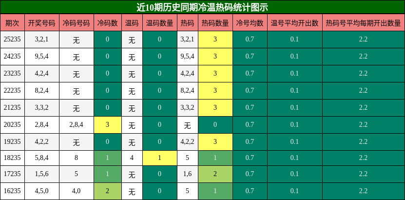 冷温热码分析