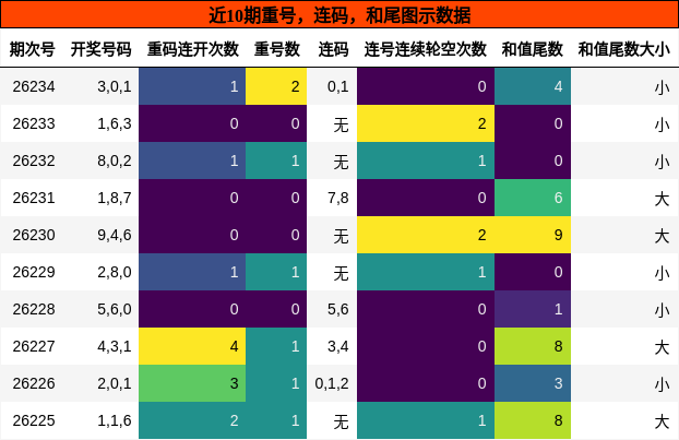 重号分析，连码分析，和尾分析