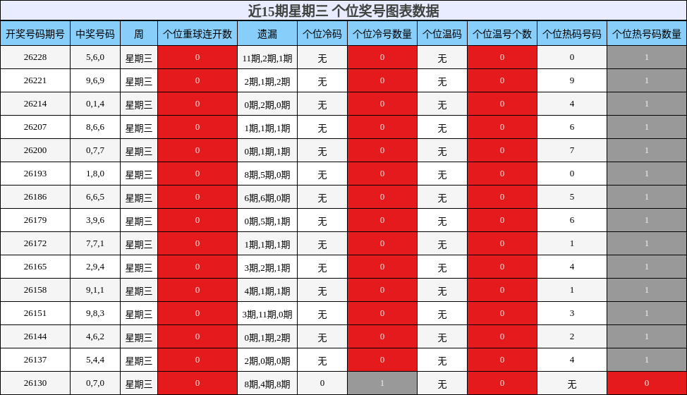 近15期星期三 个位奖号图表数据