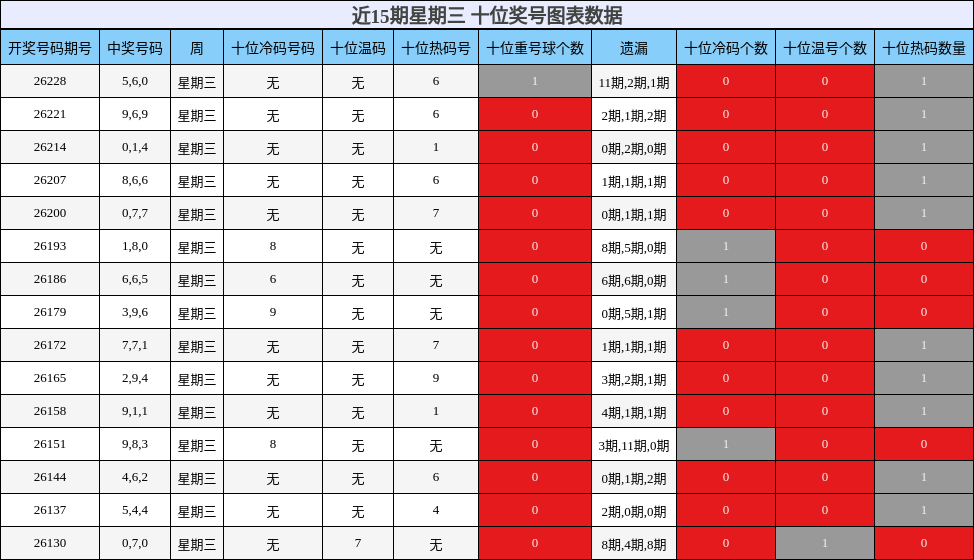 近15期星期三 十位奖号图表数据