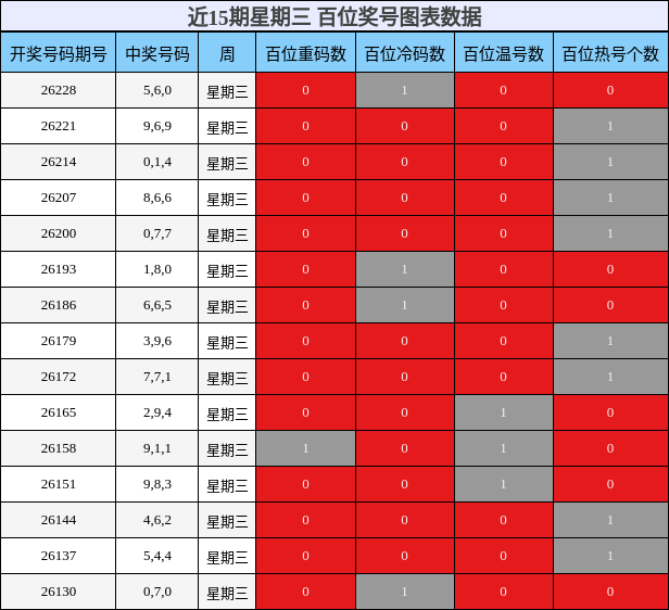 近15期星期三 百位奖号图表数据