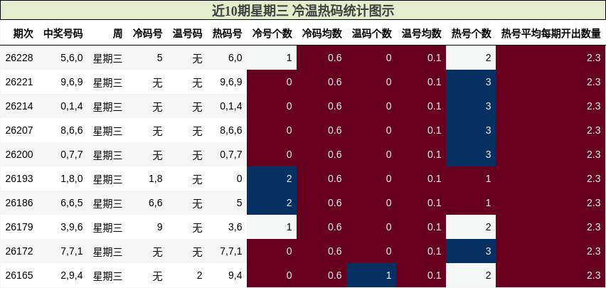 近10期星期三 冷温热码统计图示