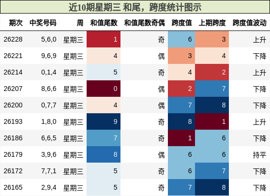 近10期星期三 跨度与和尾统计图示