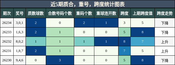 近5期质合，重号，跨度统计图表