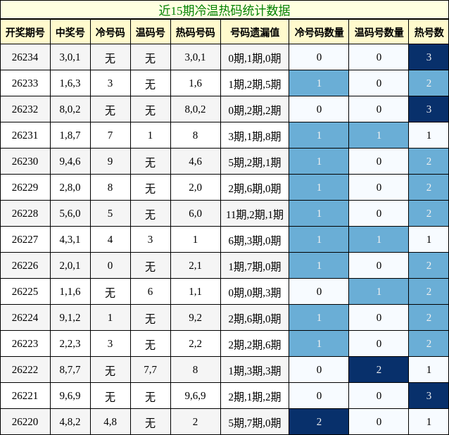 冷温热码分析