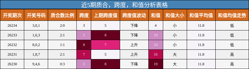 近5期质合,跨度,和值分析表格