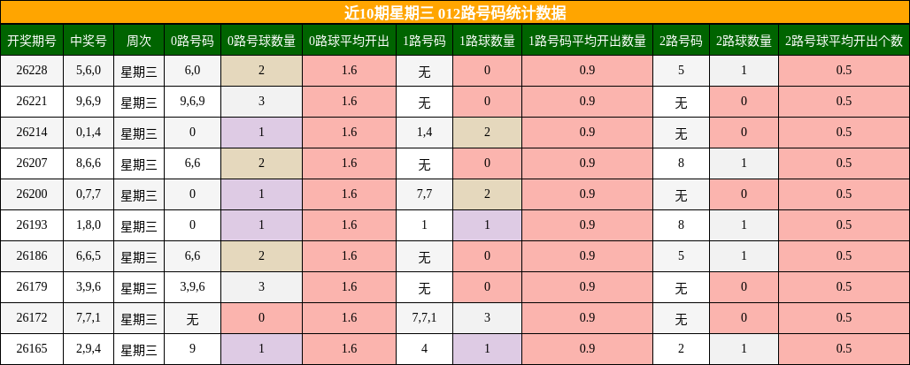 近10期星期三 012路号码统计数据