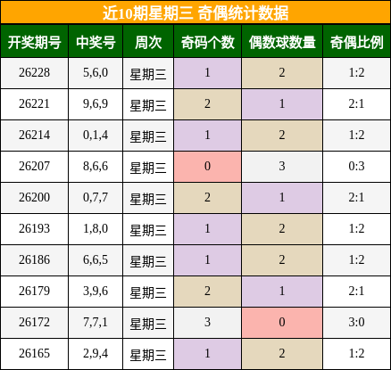 近10期星期三 奇偶统计数据