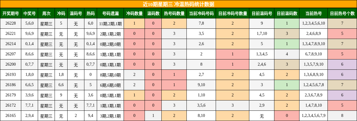 近10期星期三 冷温热码统计数据