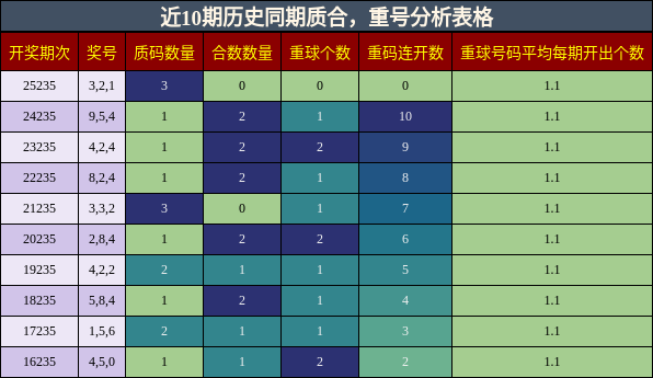 质合分析，重号分析