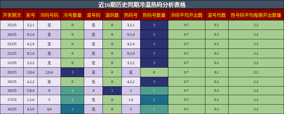 冷温热码分析