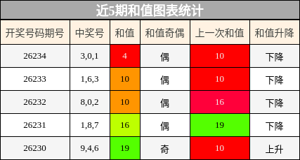 和值分析