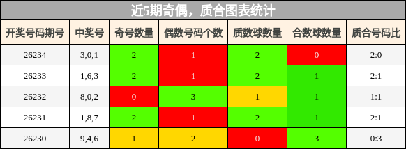 奇偶分析，质合分析