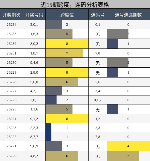 跨度分析,连码分析