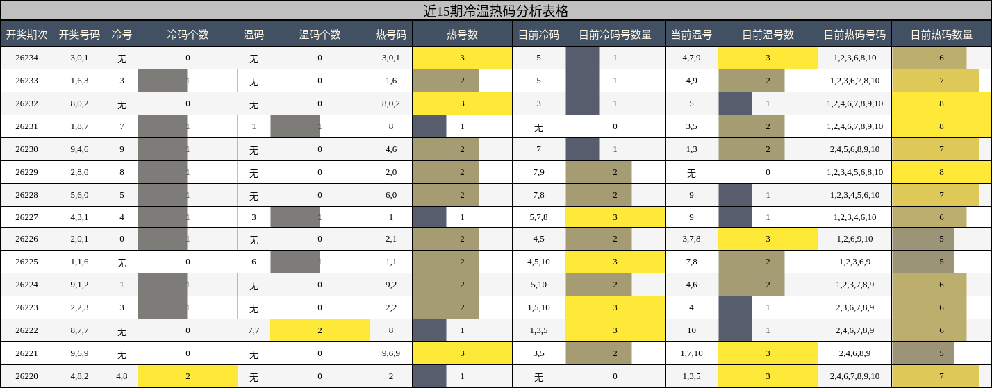 冷温热码分析