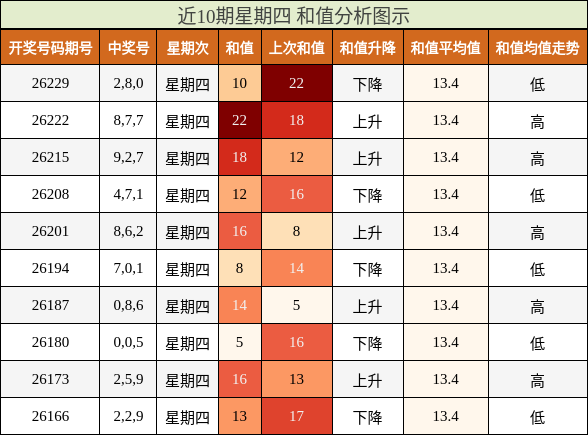 近10期星期四 和值分析图示
