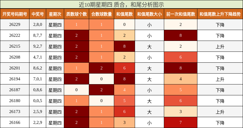 近10期星期四 质合,和尾分析图示