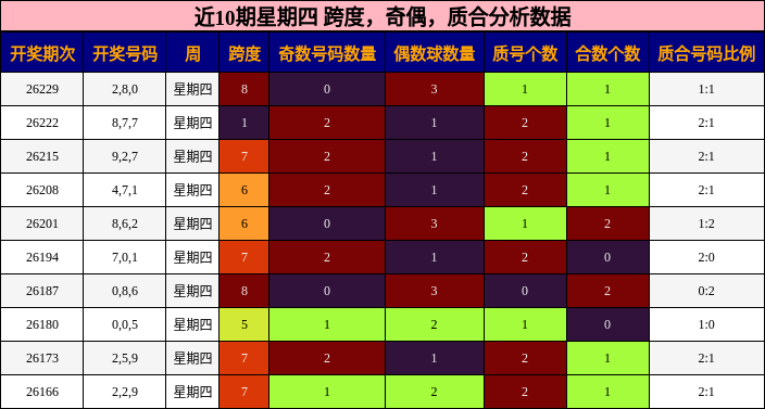 近10期星期四 跨度,奇偶,质合分析数据