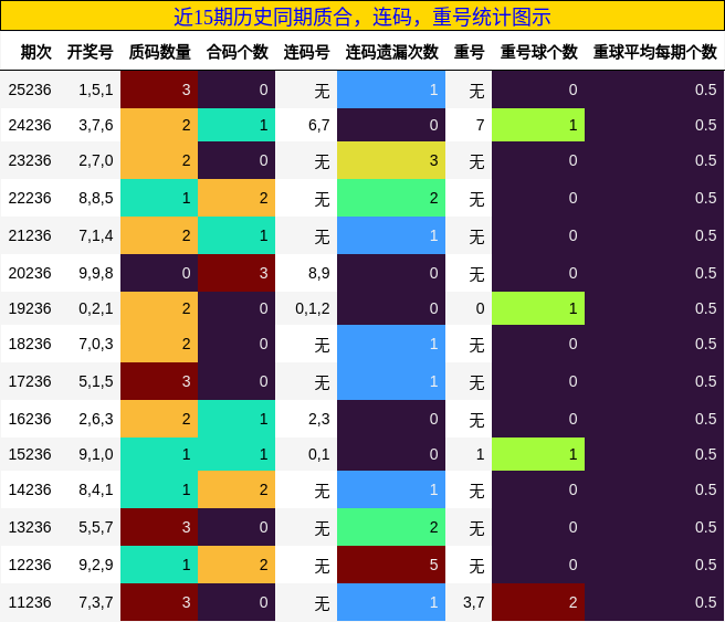 近15期历史同期质合,连码,重号统计图示