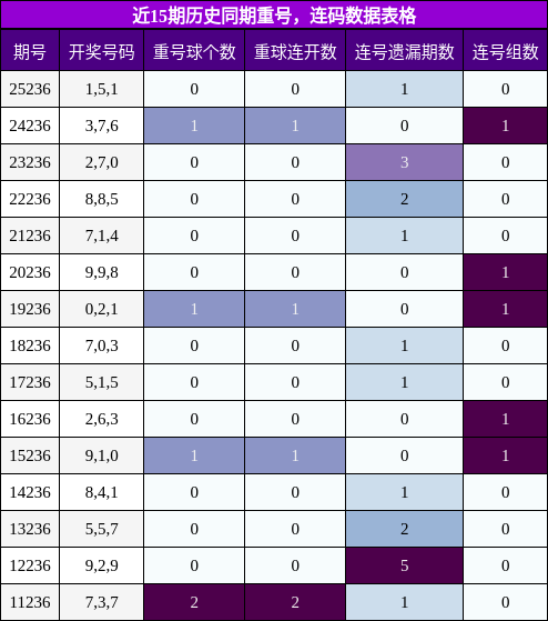 重号分析，连码分析