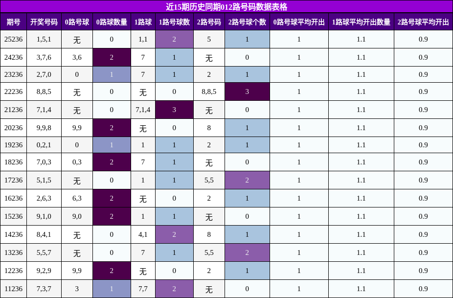 012路号码分析
