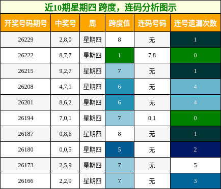 跨度分析,连码分析