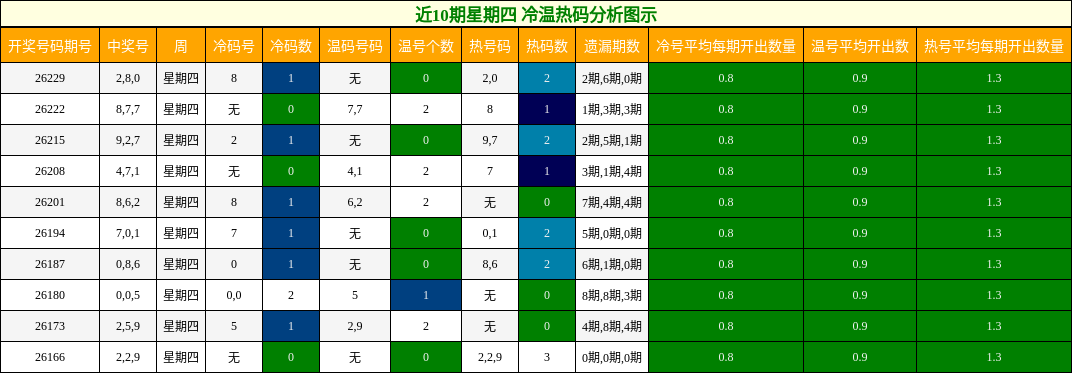 冷温热码分析