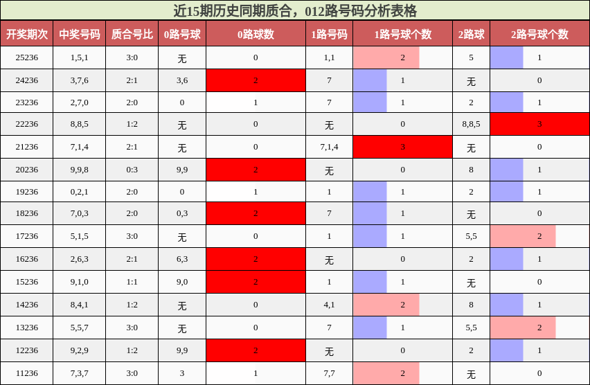 质合分析,012路号码分析