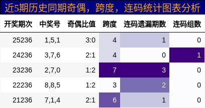 奇偶分析,跨度分析,连码分析