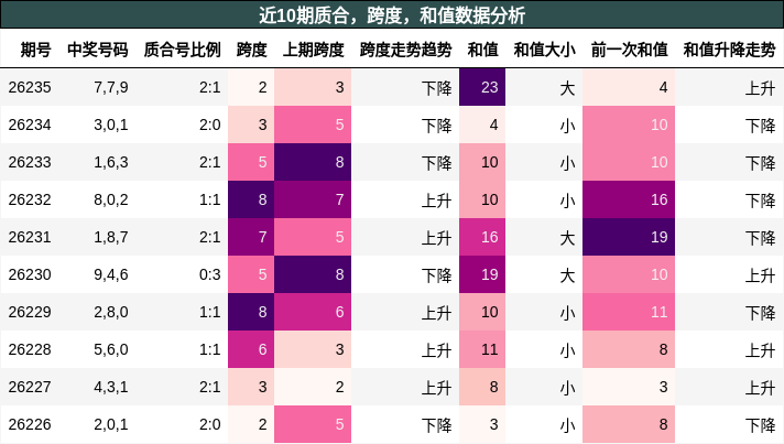 近10期质合,跨度,和值数据分析