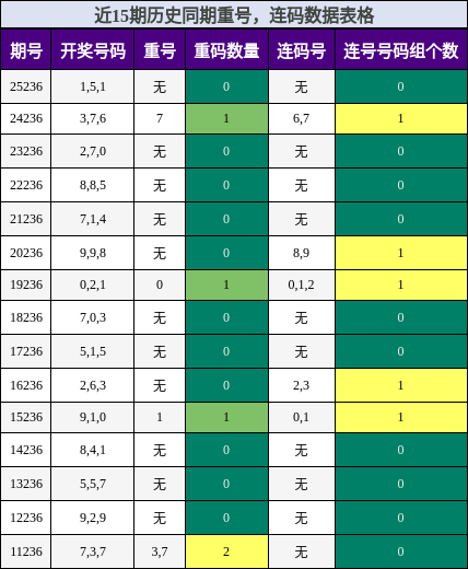 重号分析,连码分析
