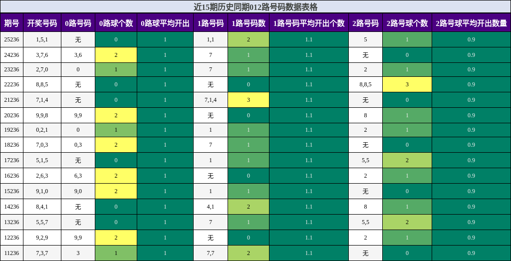 012路号码分析