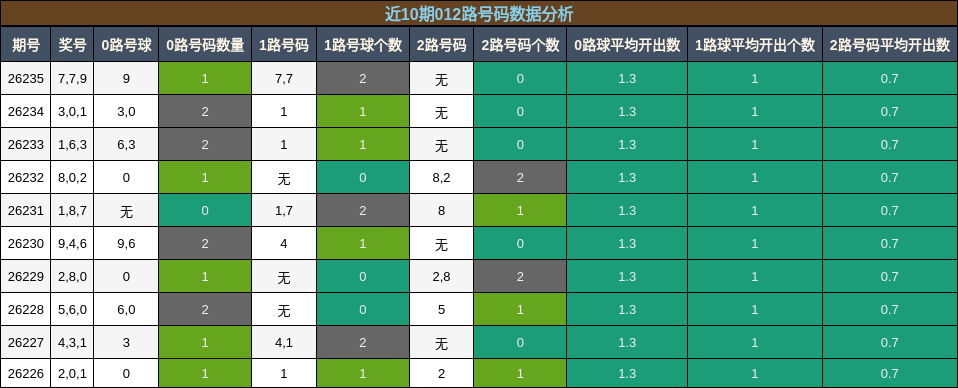 012路号码分析