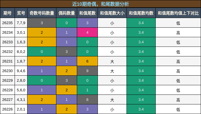 奇偶分析,和尾分析