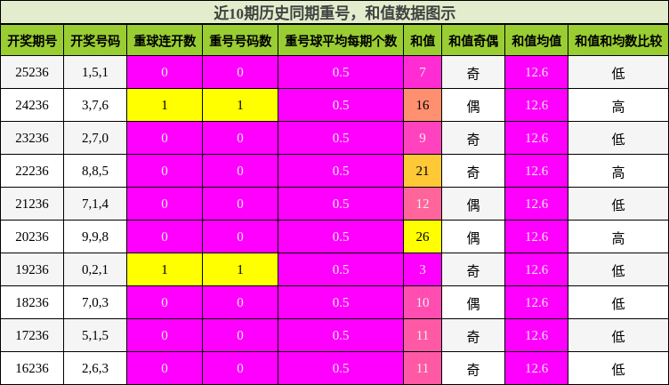 重号分析,和值分析