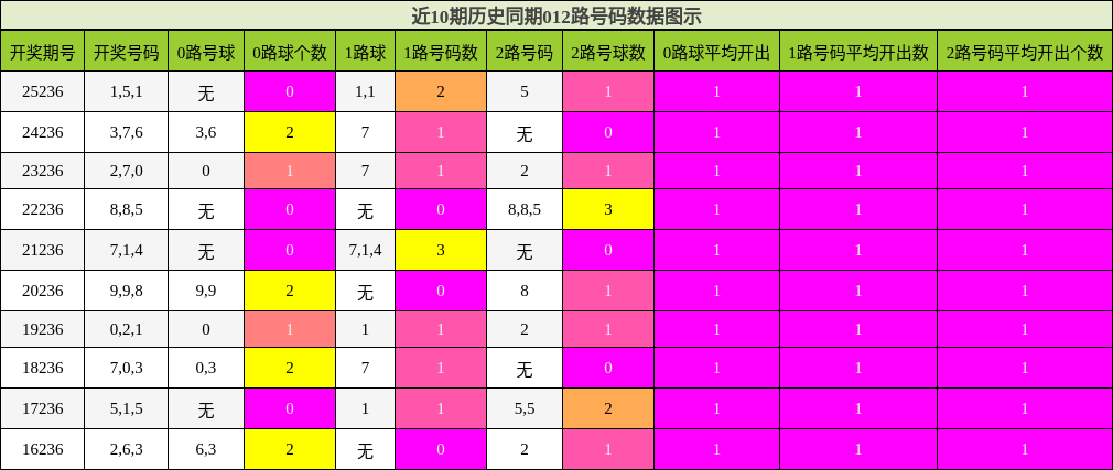 012路号码分析