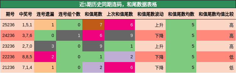 连码分析,和尾分析