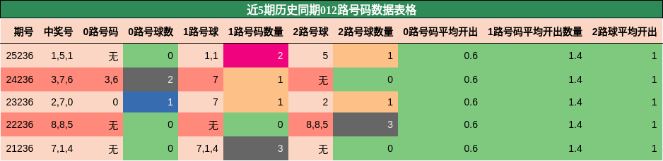 012路号码分析
