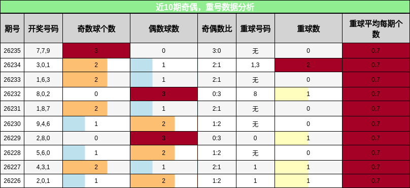 奇偶分析，重号分析
