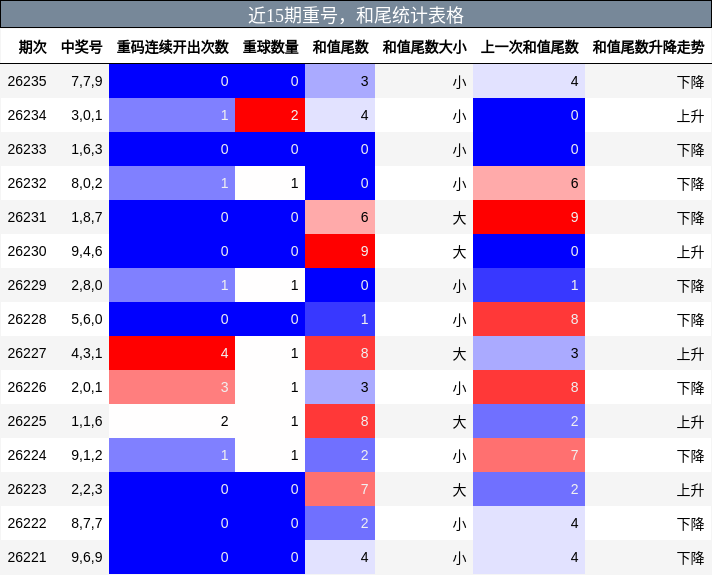 近15期重号,和尾统计表格
