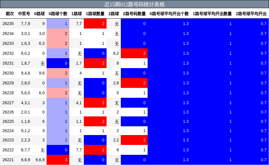 近15期012路号码统计表格