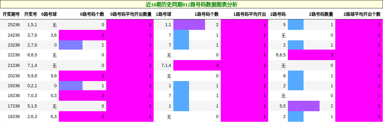 012路号码分析