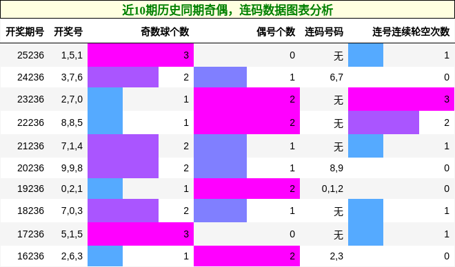奇偶分析，连码分析