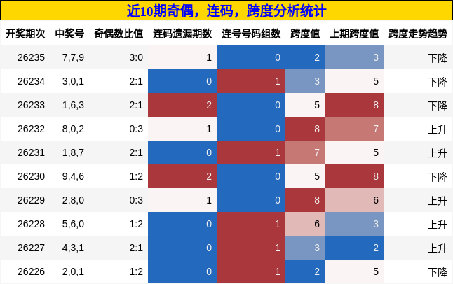 奇偶分析，连码分析，跨度分析
